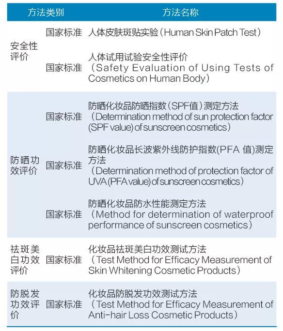 表2 《化妝品安全技術規范（2015年版）》中有關人體安全和功效測試的國家標準