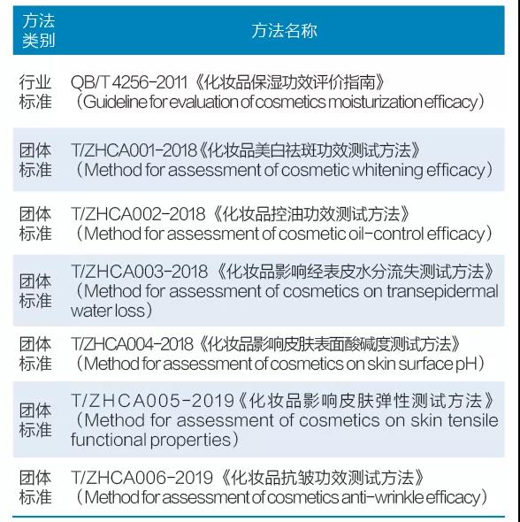 表3 中國化妝品人體功效測試行業標準和團體標準