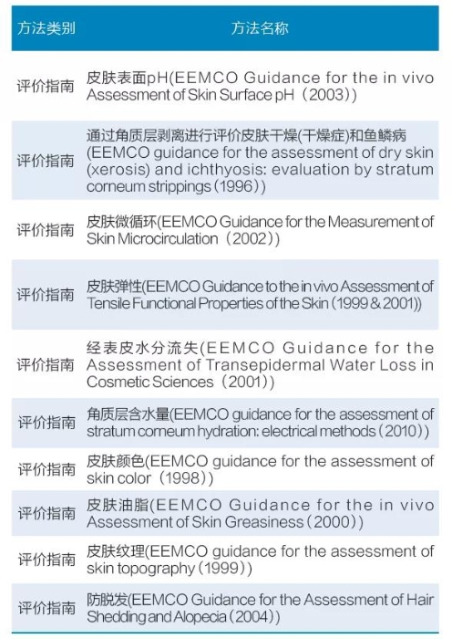 表4 歐洲化妝品及其他外用產品功效評價協會(EEMCO)發布的化妝品功效評價指南
