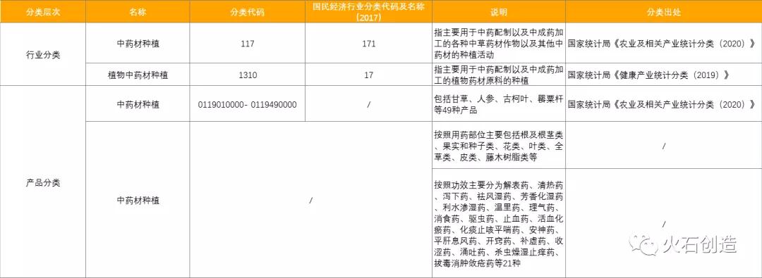 表 1：中藥材種植行業及產品分類