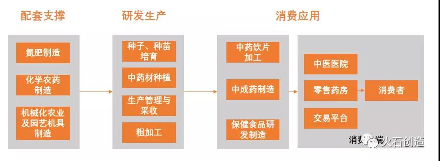 圖 1：中藥材種植產業環節