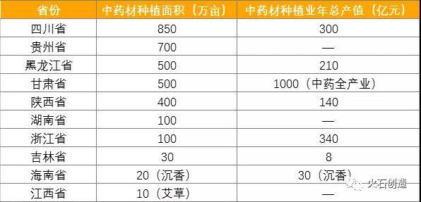 表 2 ：國內部分省市2025年規劃中藥材種植面積與總產值情況