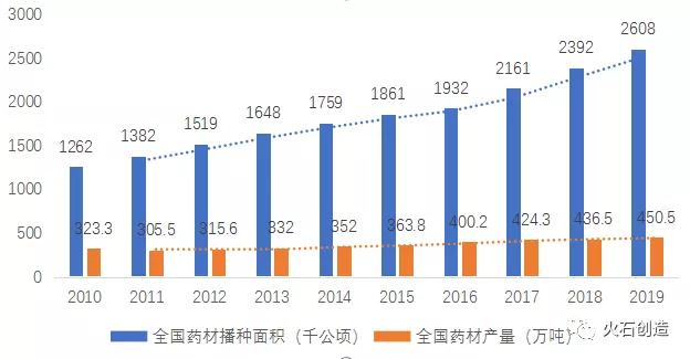 圖 2：2010—2019年全國藥材播種面積和產量