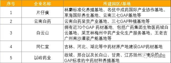 表 3：2020年上市企業市值TOP5企業所建中藥材生產基地