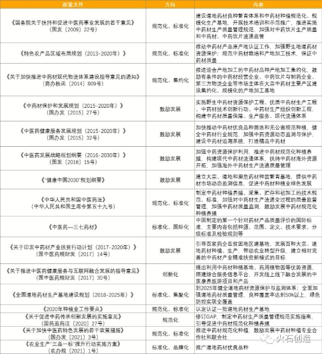 表 4：近10年國家層面支持中藥材種植行業發展主要政策