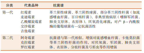 表 1-7 大環內酯類分類及抗菌譜
