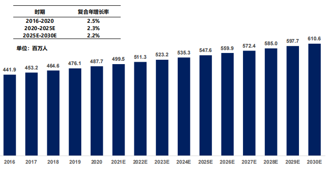全球糖尿病患病人數，2016-2030E