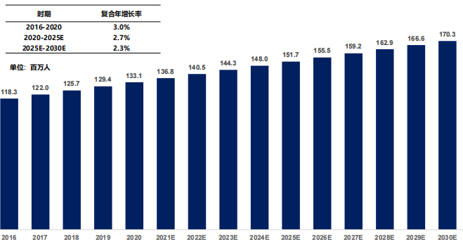 中國糖尿病患病人數，2016-2030E