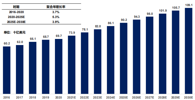 全球糖尿病藥物市場規模及預測，2016-2030E
