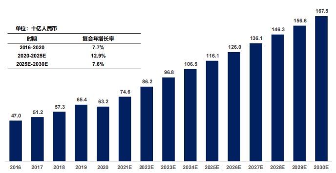 中國糖尿病藥物市場規模及預測，2016-2030E