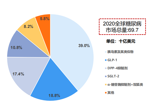 全球糖尿病藥物市場細分，2020