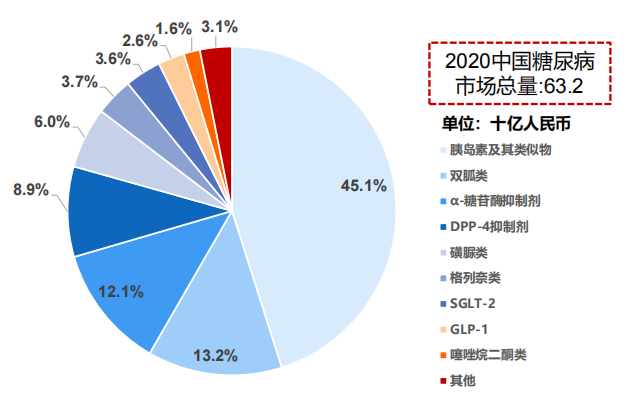 中國糖尿病藥物市場細分，2020