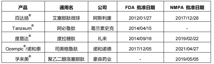 表3 全球已上市長效GLP-1藥物比較