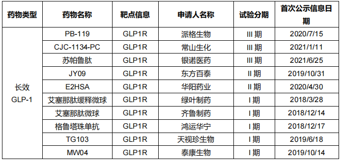 表6 中國創新GLP-1藥物糖尿病適應癥臨床管線