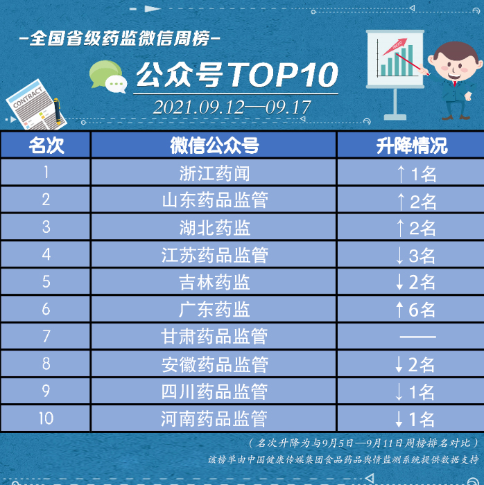 榜單。