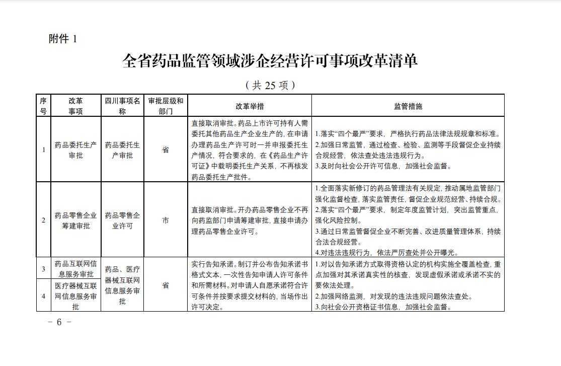全省藥品監(jiān)管領(lǐng)域涉企經(jīng)營許可事項(xiàng)改革清單1