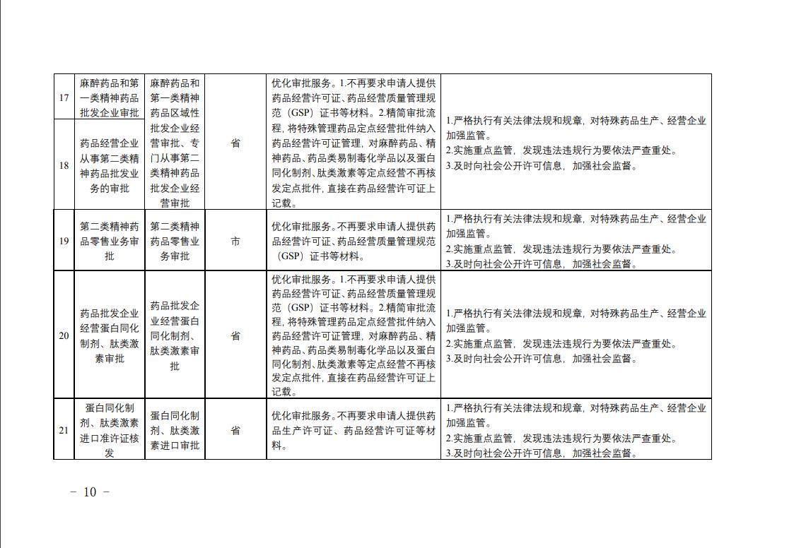 全省藥品監(jiān)管領(lǐng)域涉企經(jīng)營許可事項(xiàng)改革清單5