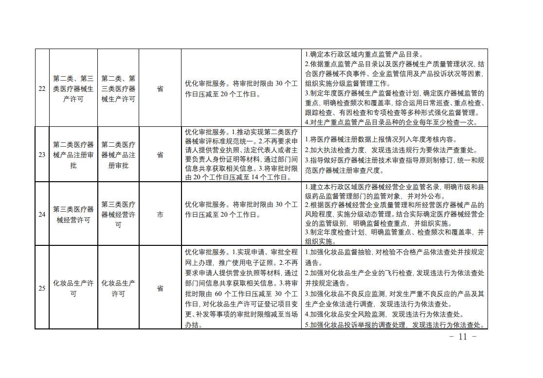全省藥品監(jiān)管領(lǐng)域涉企經(jīng)營許可事項(xiàng)改革清單6