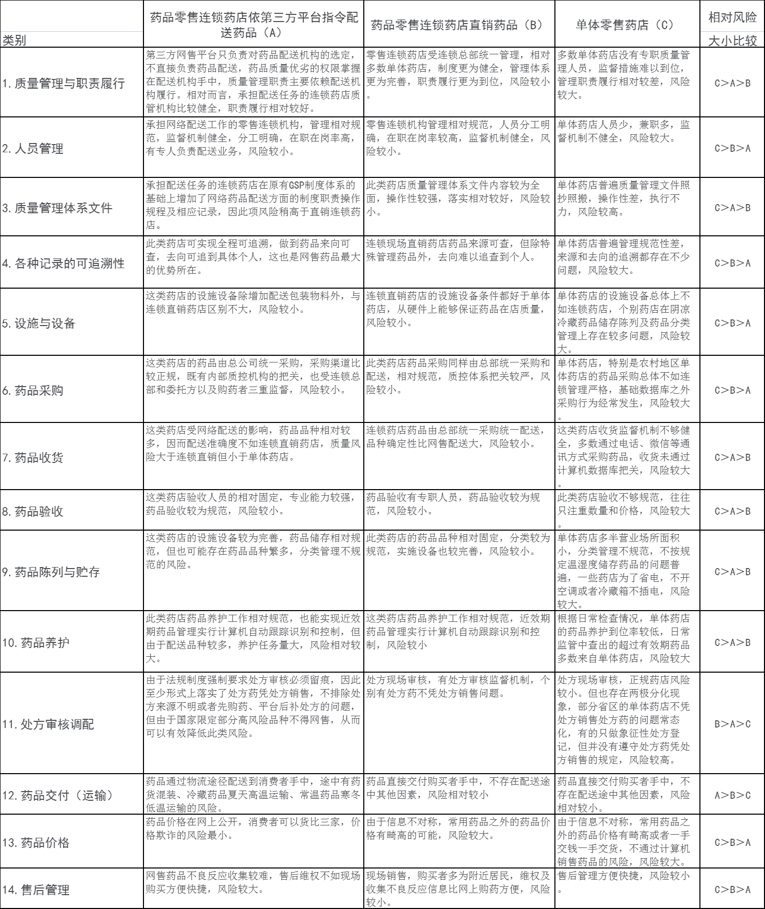 網售藥品風險比較