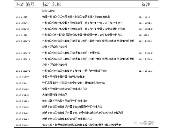 表1  全膝關節假體系統體外功能試驗相關標準