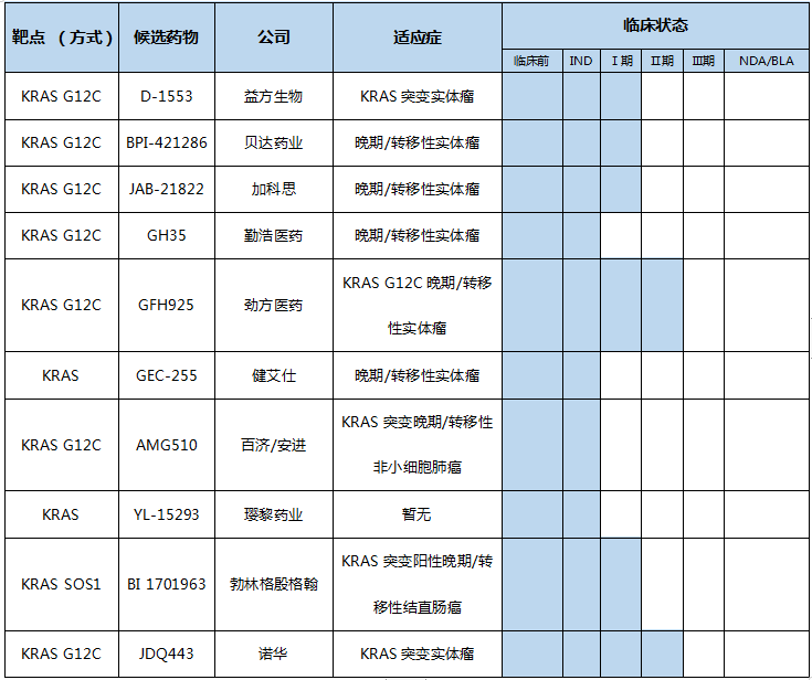 國內KRAS抑制劑臨床情況