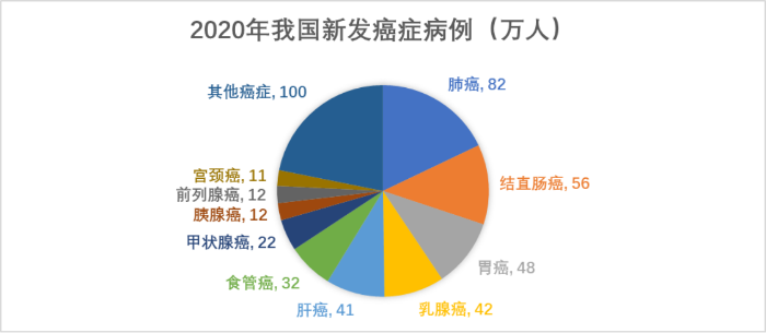 圖1 2020年我國新發癌癥病例