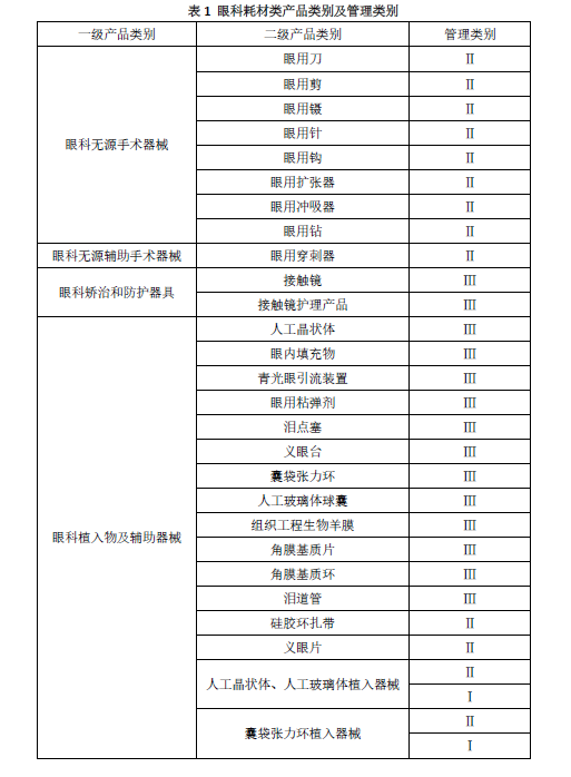 表1 眼科耗材類產品類別及管理類別