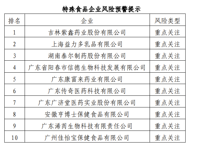 11月特殊食品企業(yè)風(fēng)險(xiǎn)預(yù)警提示發(fā)布