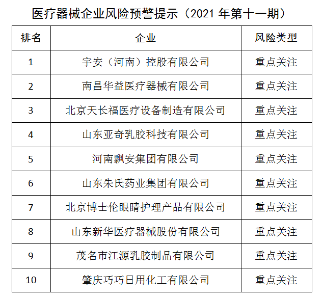 醫療器械企業風險預警提示（2021年第十一期）發布