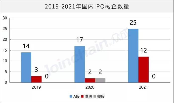 圖1 2019-2021年國內IPO械企數量