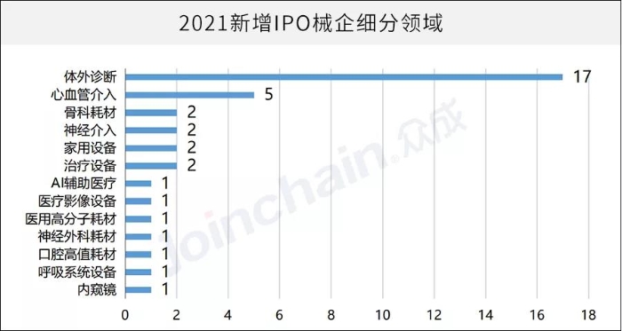2021新增IPO械企細分領域