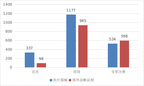 圖3 進口第二類醫(yī)療器械注冊受理項目注冊形式分布圖