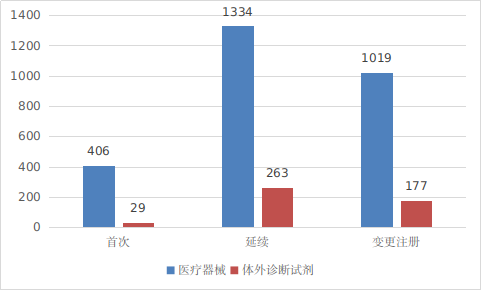 圖4 進口第三類醫(yī)療器械注冊受理項目注冊形式分布圖