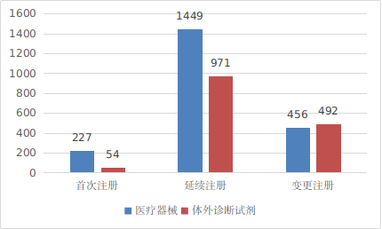圖8 進口第二類醫(yī)療器械注冊形式分布圖
