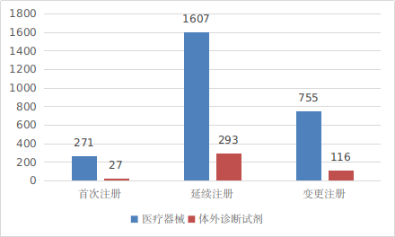 圖9 進口第三類醫(yī)療器械注冊形式分布圖