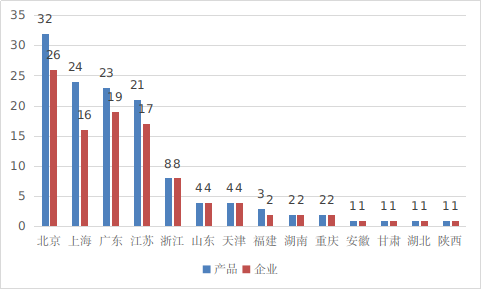 圖16 境內(nèi)創(chuàng)新醫(yī)療器械注冊省份排位圖（藍色：產(chǎn)品數(shù)量，紅色：企業(yè)數(shù)量）