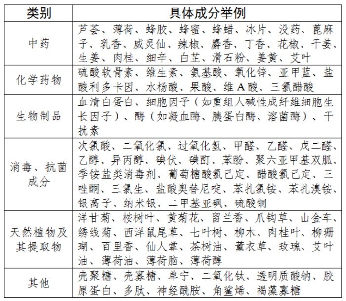 表：部分第一類醫療器械產品禁止添加成分名錄