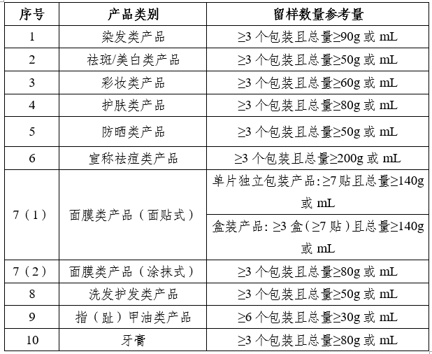 表　化妝品注冊(cè)人、備案人產(chǎn)品留樣數(shù)量參考表