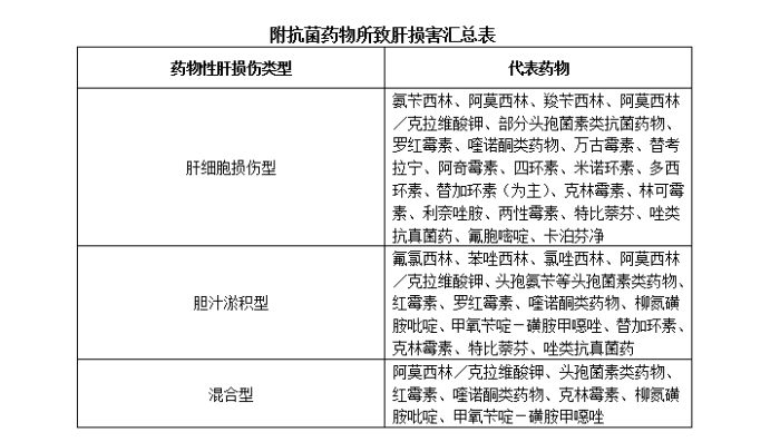 圖為抗菌藥物所致肝損害匯總表。