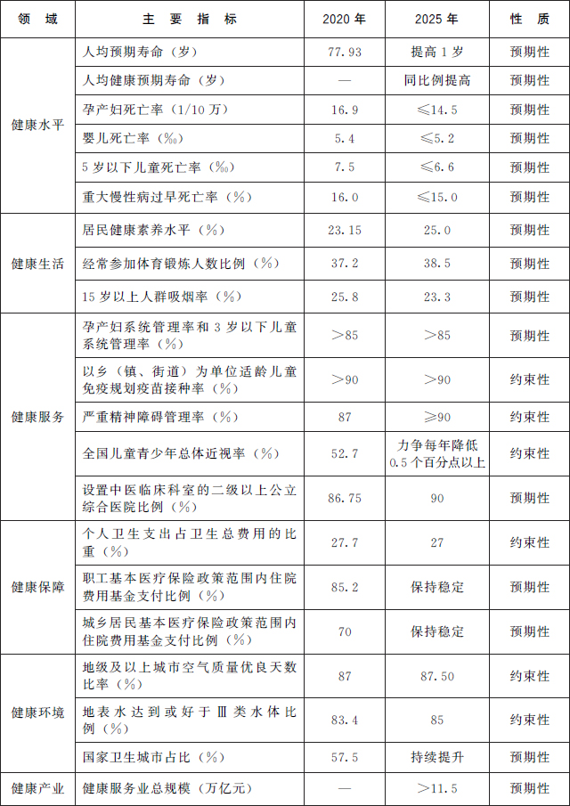 主要發展指標