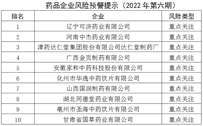 藥品企業風險預警提示（2022年第六期）發布
