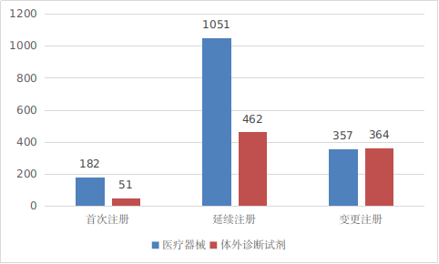 圖3 進口第二類醫療器械注冊受理項目注冊形式分布圖