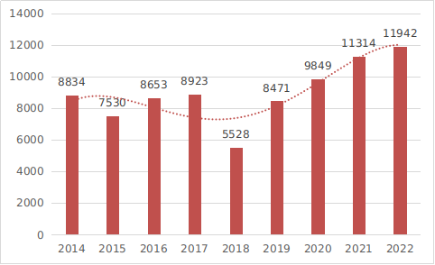 圖5  2014至2022年度注冊數據圖