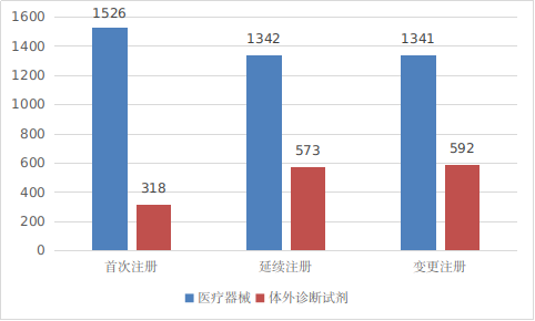 圖7 境內第三類醫療器械注冊形式分布圖