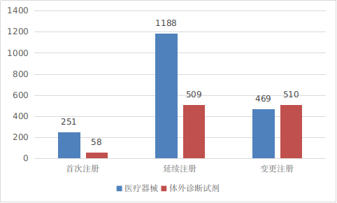 圖8 進口第二類醫療器械注冊形式分布圖