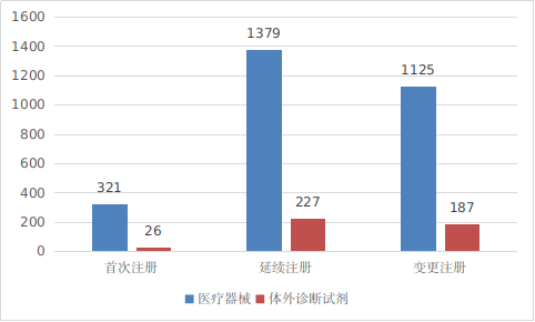 圖9 進口第三類醫療器械注冊形式分布圖