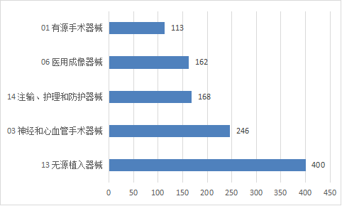 圖11 境內第三類醫療器械注冊品種排位圖
