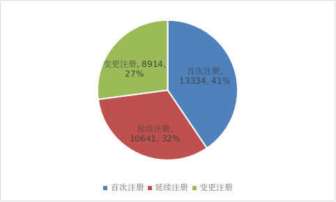圖17 境內第二類醫療器械注冊形式比例圖