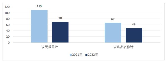 圖1 2021~2022年優先審評藥品數量