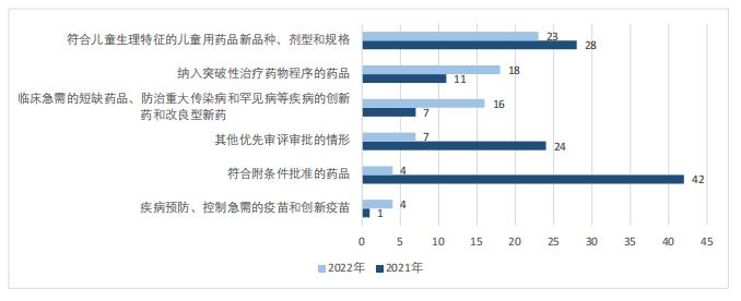 圖2 2021~2022年擬優先審評理由
